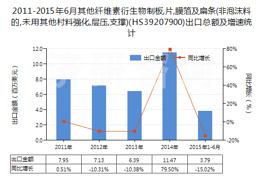 2011-2015年6月其他纖維素衍生物制板,片,膜箔及扁條(非泡沫料的,未用其他村料強化,層壓,支撐)(HS39207900)出口總額及增速統(tǒng)計